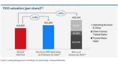 TICO valuation (per share)