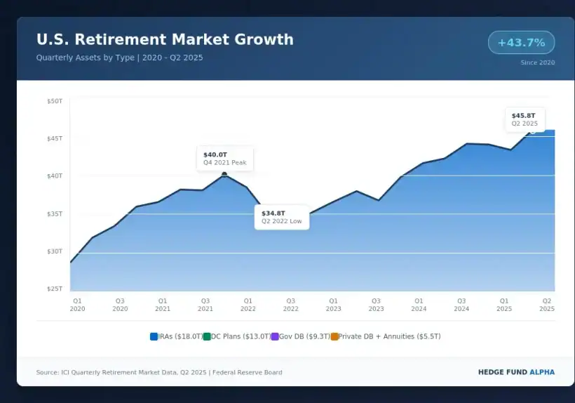 U.S. Retirement Market Growth