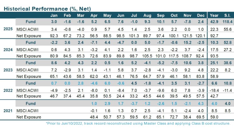 WHG Global LB December 2025 Performance