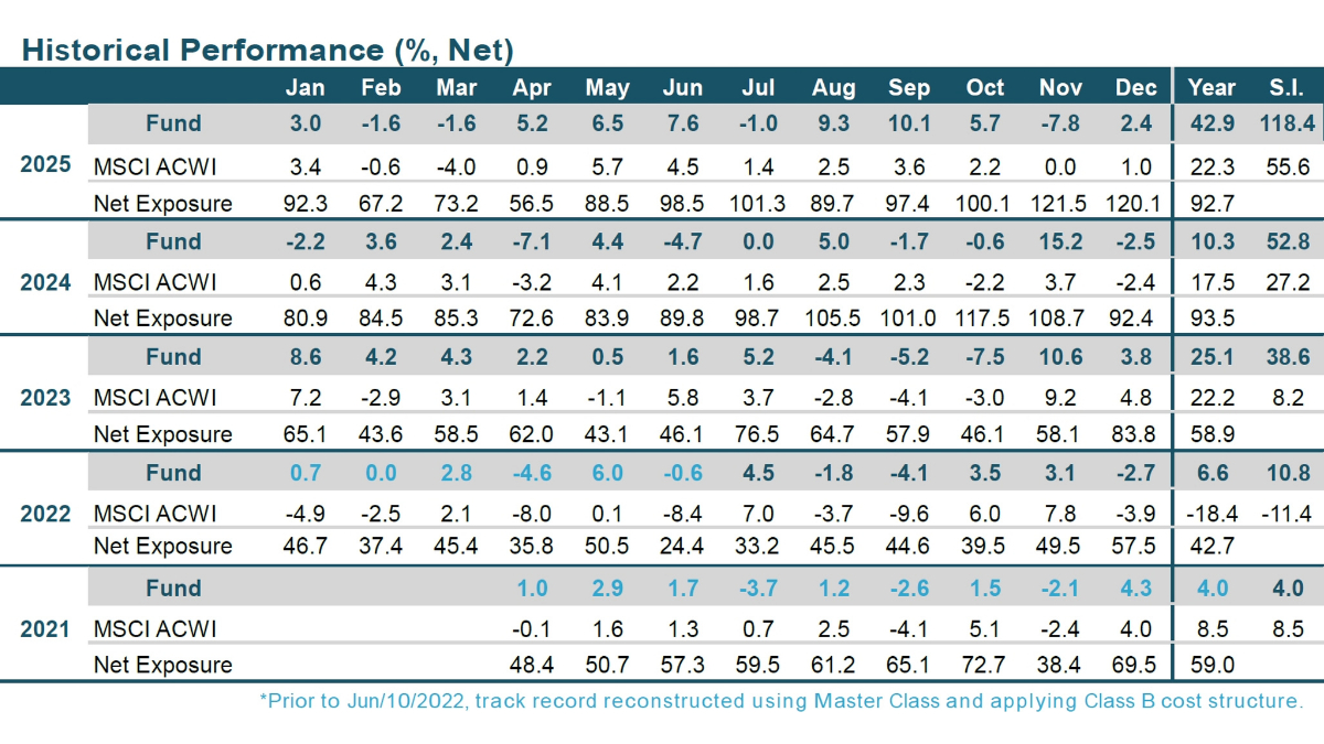 WHG Global LB December 2025 Performance