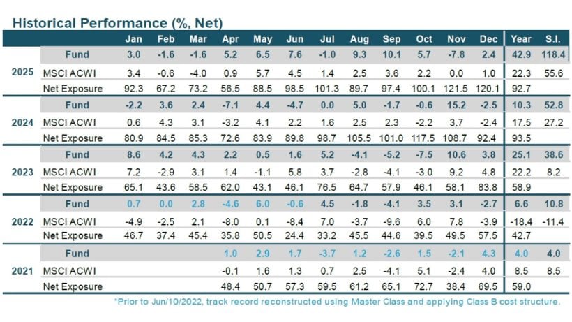 WHG Global Long Bias Fund December 2025 Performance