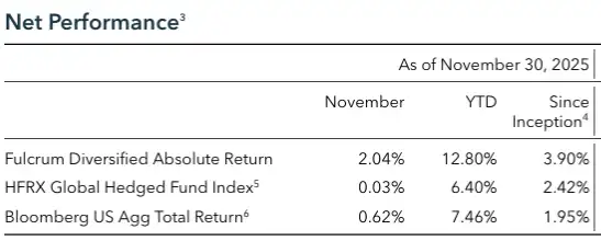 Fulcrum Diversified Absolute Return Fund Net Performance