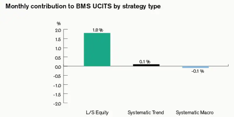 Brummer Multi-Strategy Advances 1.5% in December As Annual Returns Reach 13.2% 1 Monthly Contribution to BMS UCITS by Strategy Type