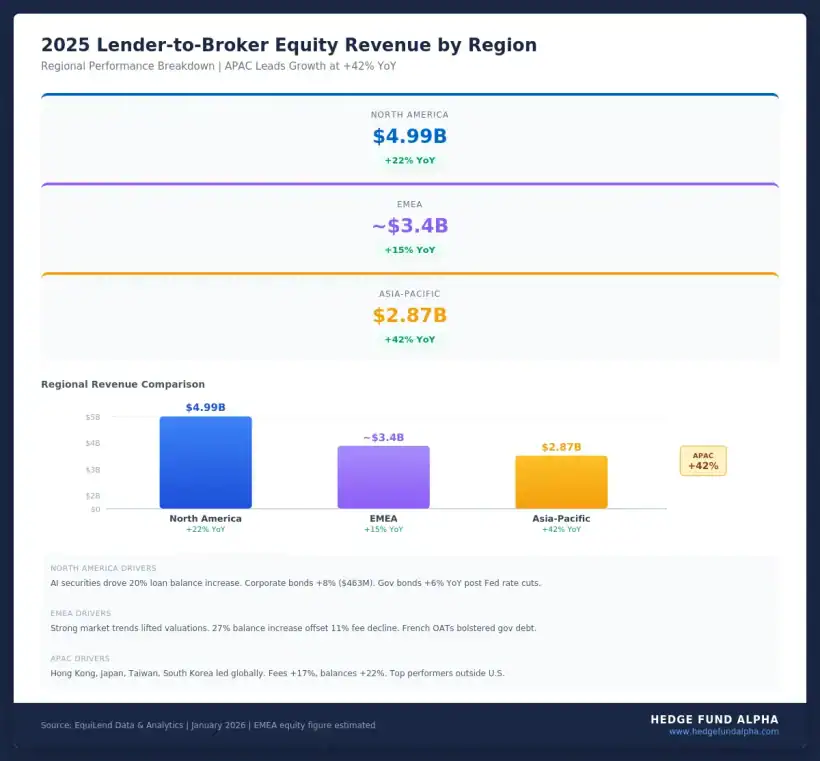 2025 Lender-to-Broker Equity Revenue by Region