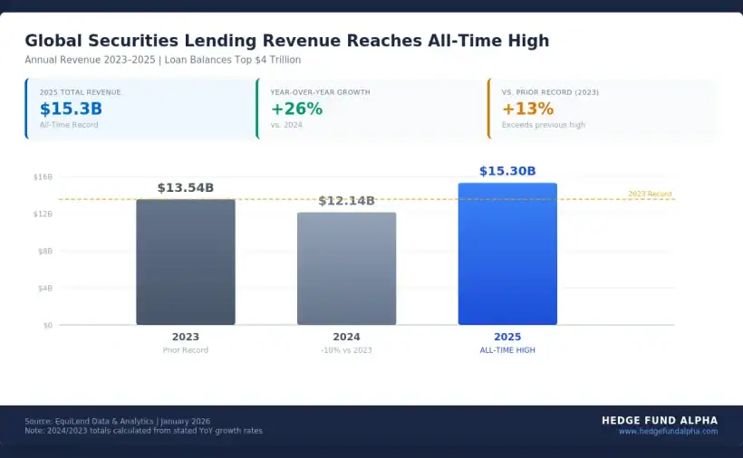 Global Securities Lending Revenue Reaches All-Time High