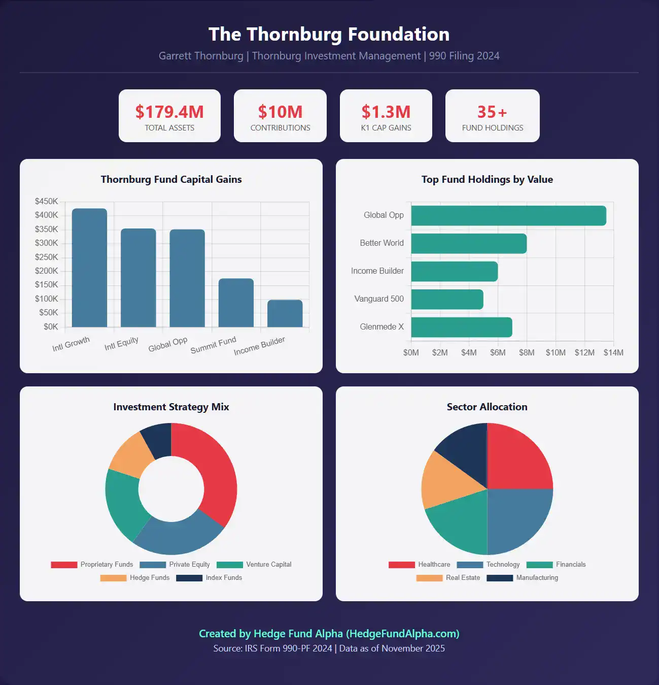 foundation 2 thornburg
