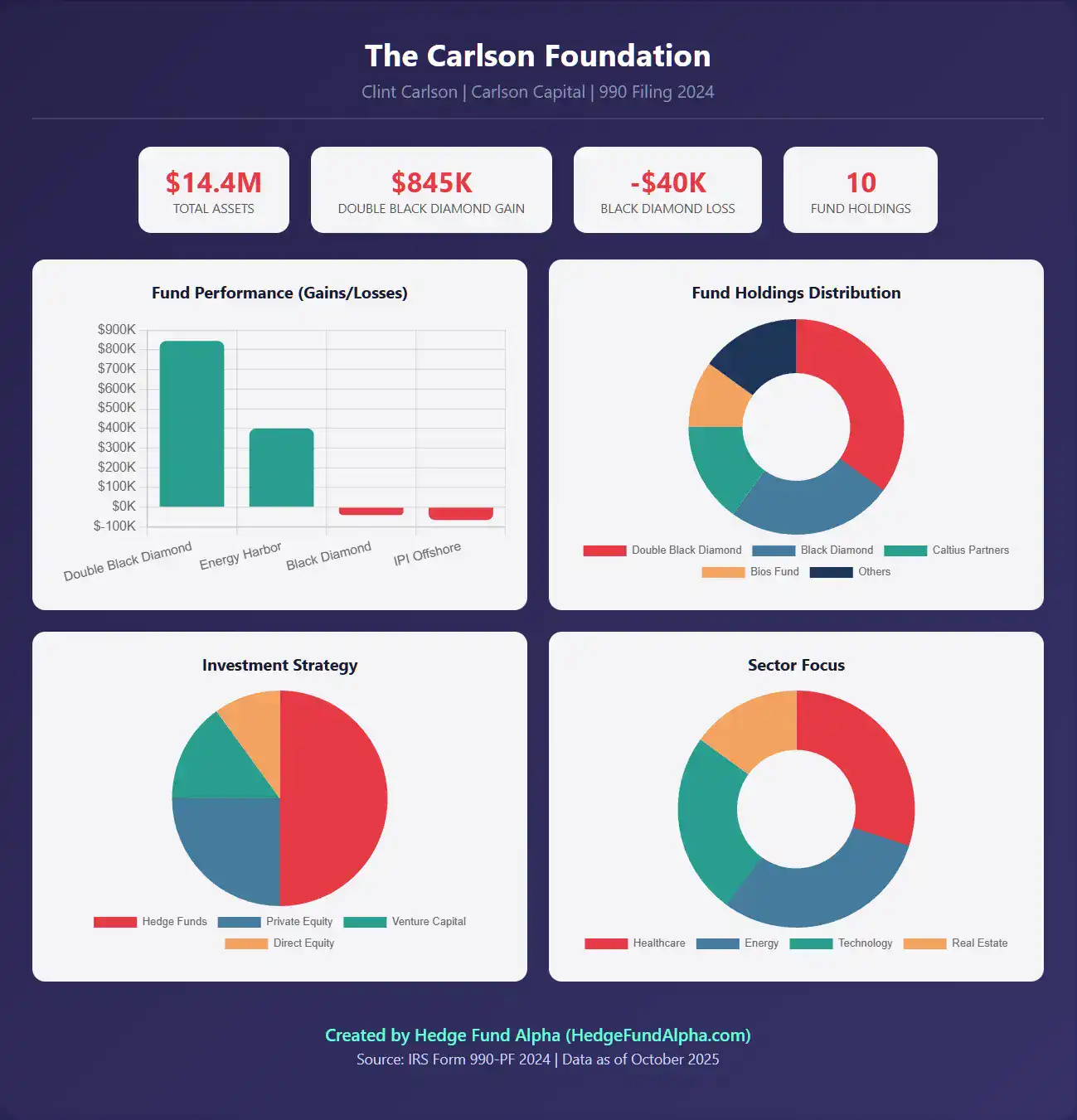 foundation 3 carlson
