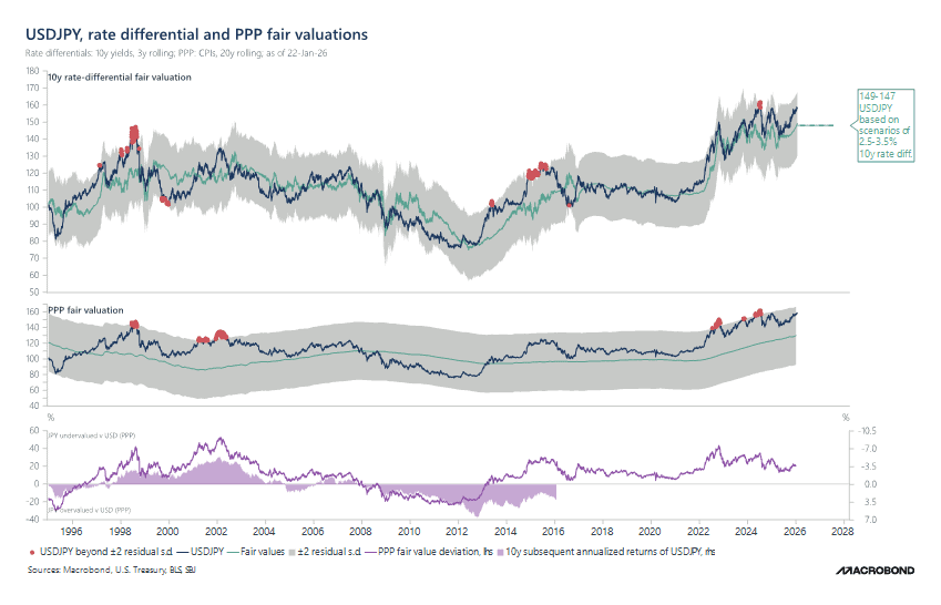 USD/JPY fair value estimates chart