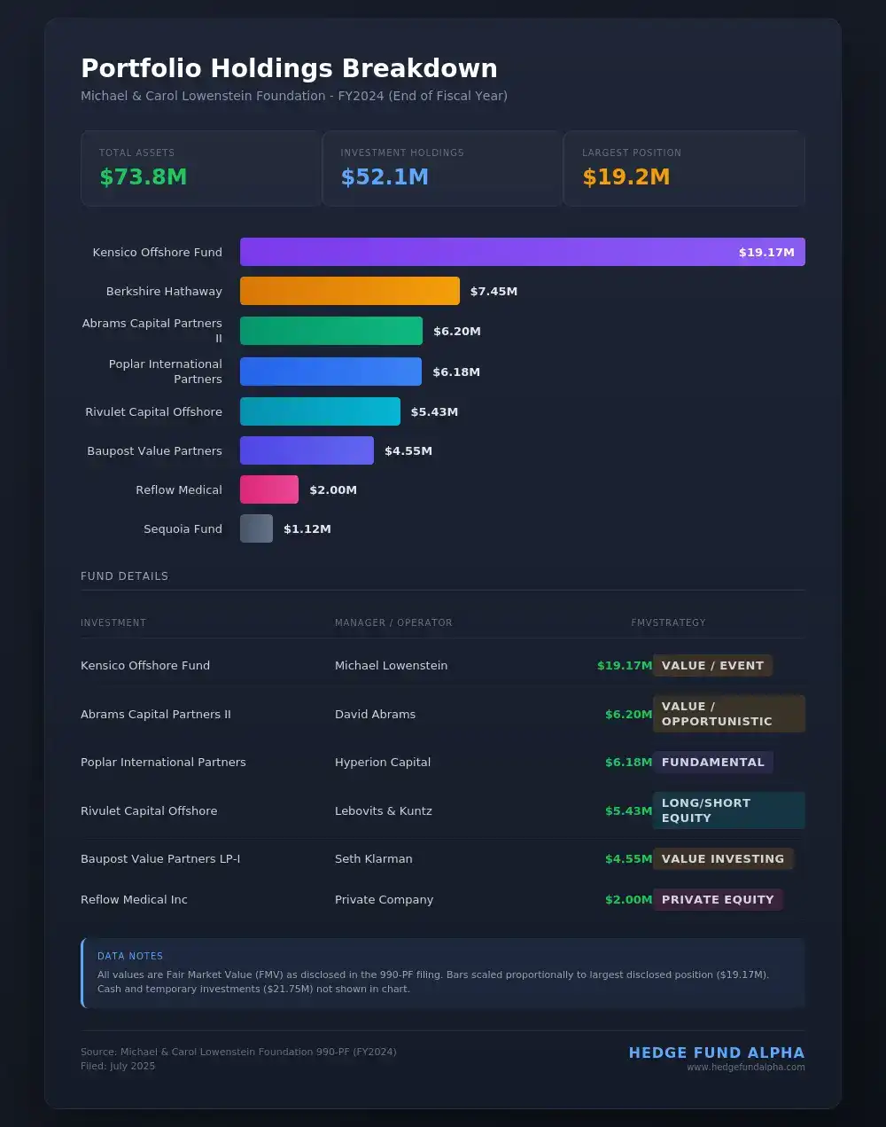 lowenstein foundation holdings corrected