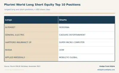 Plurimi World Long Short Equity PWLSE Top 10 Positions 2025