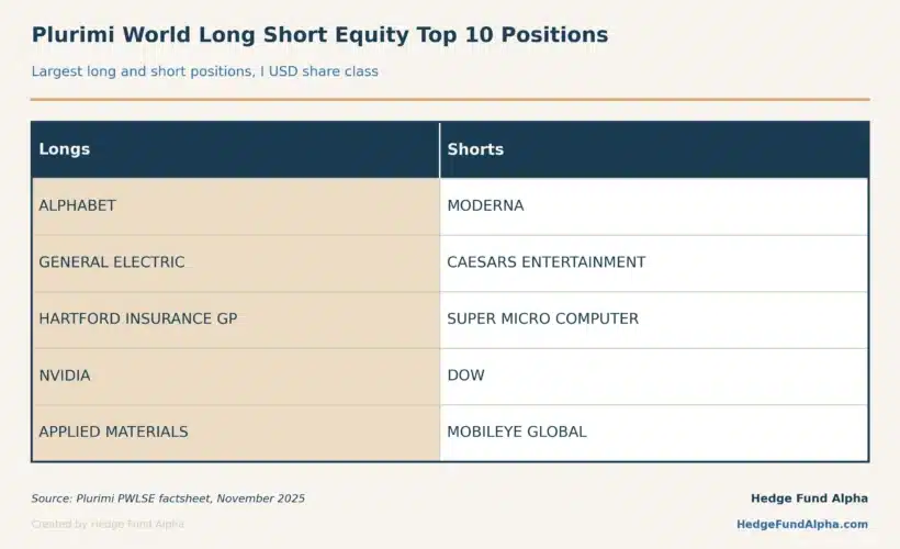 Plurimi World Long Short Equity PWLSE Top 10 Positions 2025