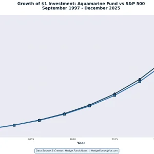 Hedge Fund Alpha 5 04 aquamarine growth of dollar