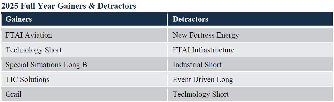 Tourlite Fund Q4 2025 Commentary 2 2025 Full Year Gainers & Detractors