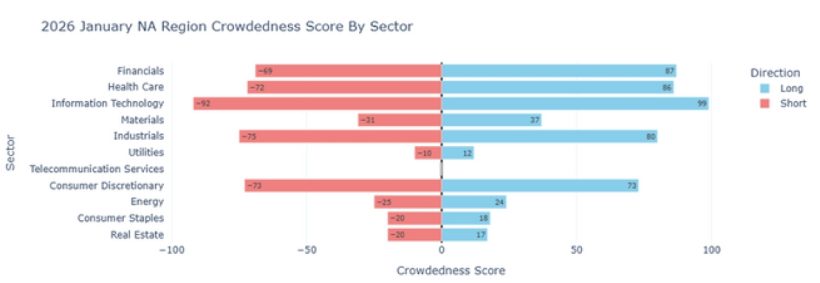 2026 January North America Region Crowdedness Score by Sector
