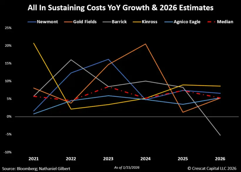 All IN Sustaining Costs YoY Growth & 2026 Estimates