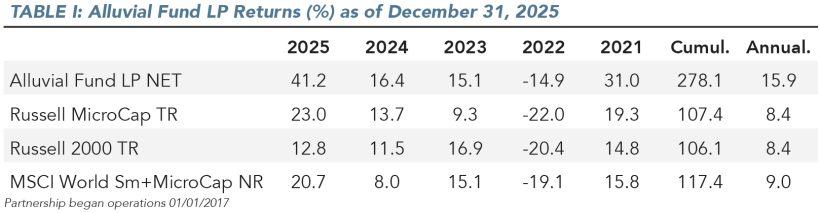 Alluvial Fund LP Returns (%) as of December 31, 2025