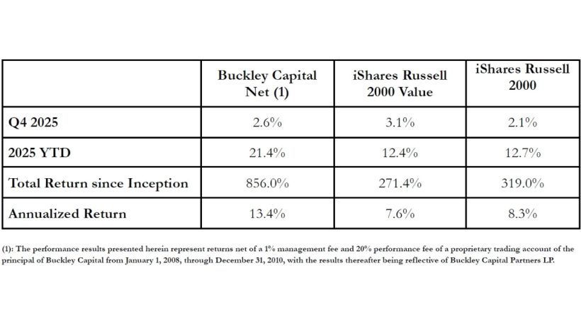 Buckley Capital 2025 Performance