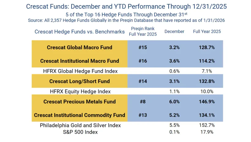 Crescat Funds December and YTD Performance