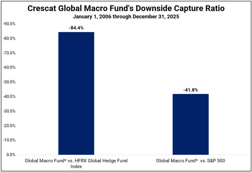 Crescat Global Macro Funds Downside Capture Ratio
