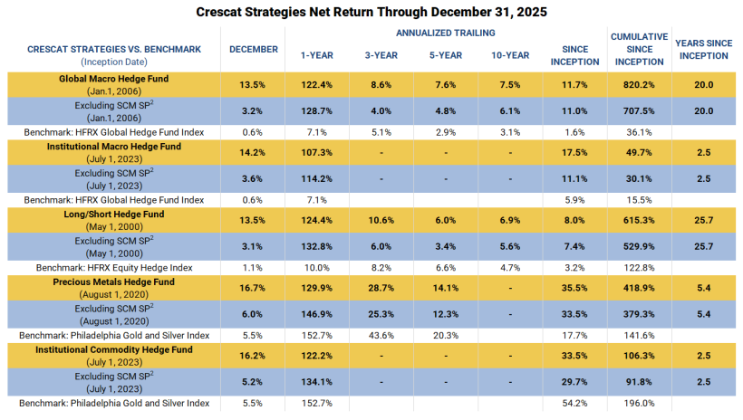 Crescat Strategies Net Return Through December 31, 2025