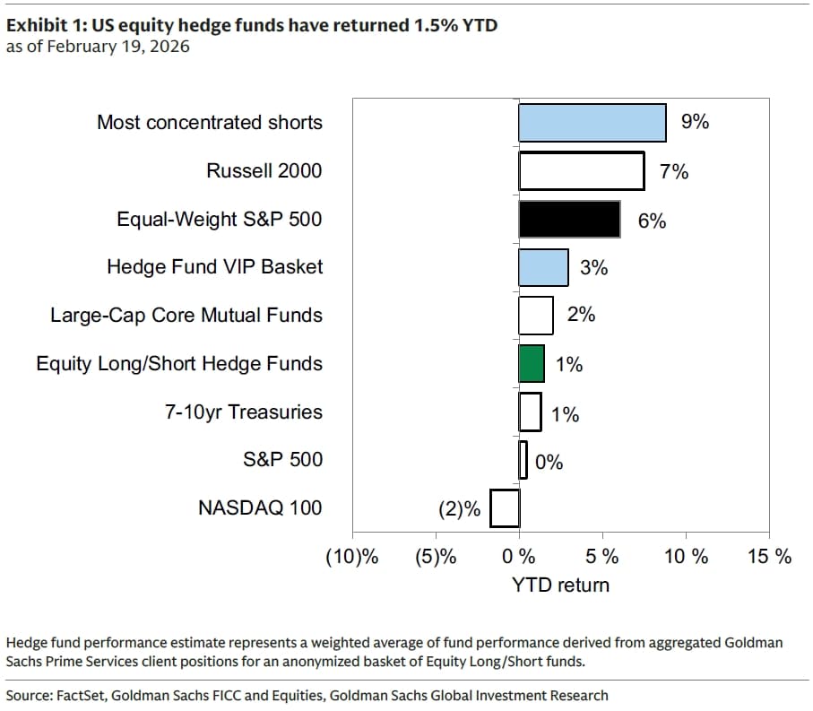 Exhibit 1 - Us Equity Hedge Funds Have Returned 1.5% Ytd
