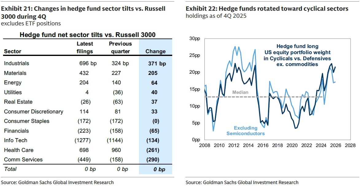 Exhibit 21 - Changes in hedge fund sector tilts vs. Russell 3000 during 4Q