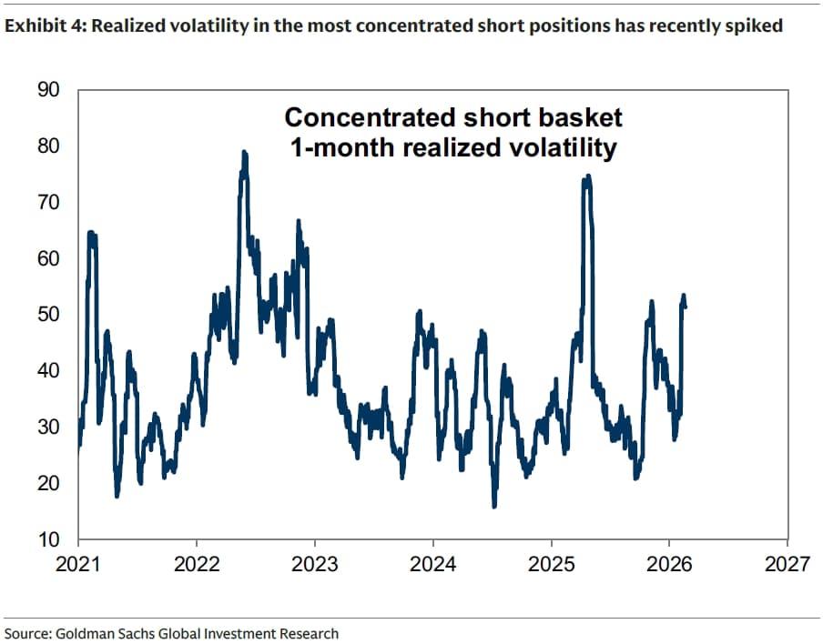 Exhibit 4 - Realized Volatility In The Most Concentrated Short Positions Has Recently Spiked