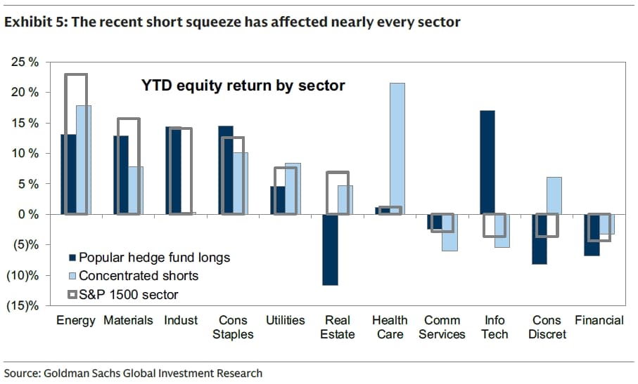 Exhibit 5 - The Recent Short Squeeze Has Affected Nearly Every Sector