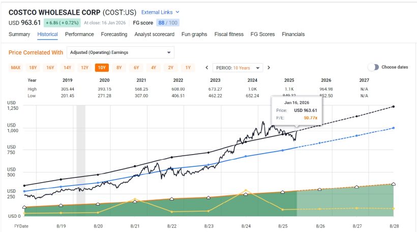 Figure 1 COST Blended Forward PE Multiple