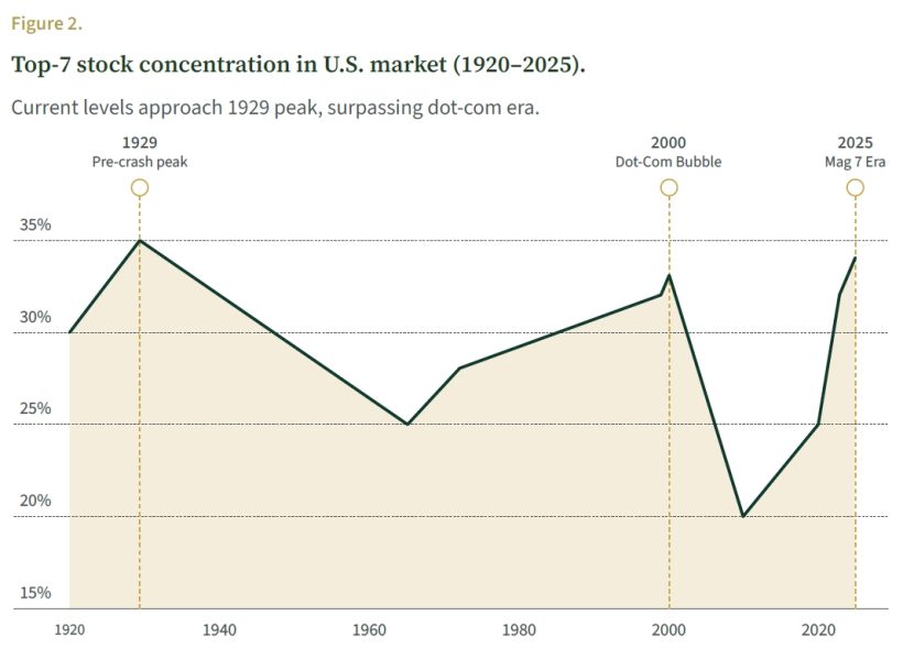 Alaamry Global Capital Annual Shareholder Letter 2025 3 Figure 2. Top-7 stock concentration in U.S. market (1920–2025).