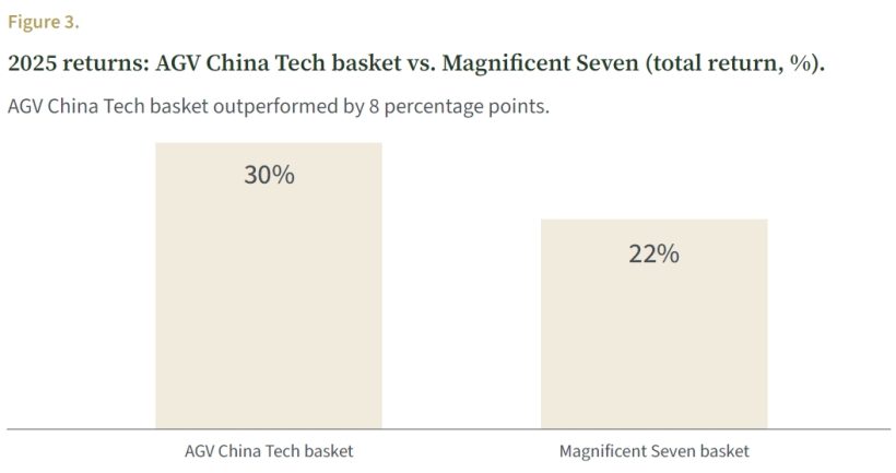 Alaamry Global Capital Annual Shareholder Letter 2025 4 Figure 3. 2025 returns AGV China Tech basket vs. Magnificent Seven (total return, %).