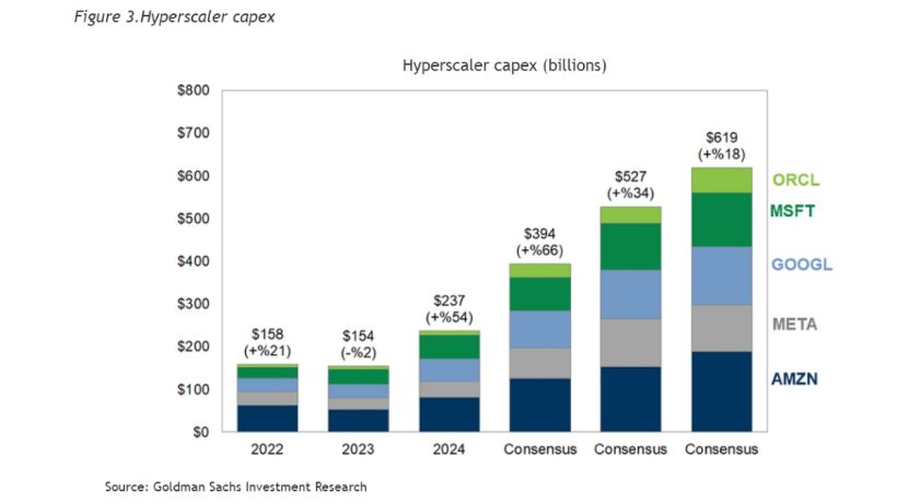 Figure 3.Hyperscaler capex