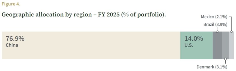 Alaamry Global Capital Annual Shareholder Letter 2025 10 Figure 4. Geographic allocation by region – FY 2025 (% of portfolio).
