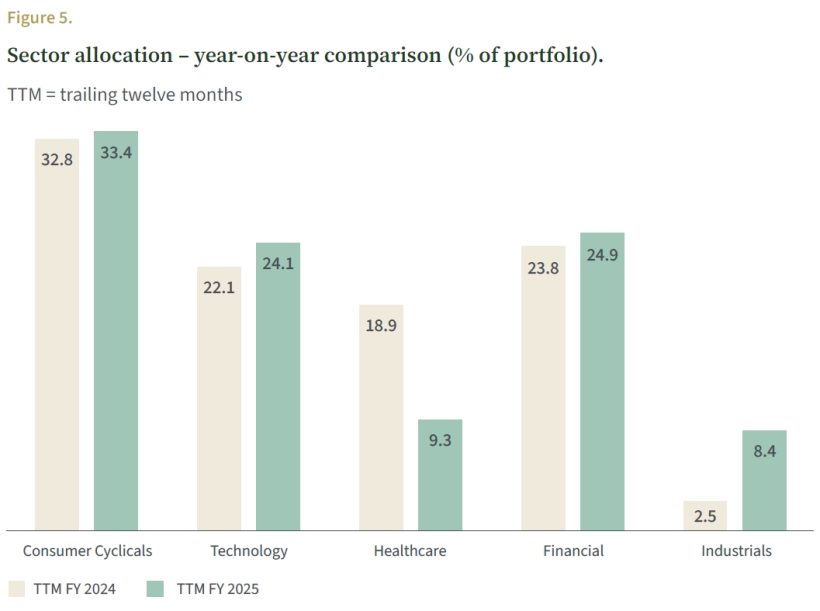 Alaamry Global Capital Annual Shareholder Letter 2025 12 Figure 5. Sector allocation – year-on-year comparison (% of portfolio).
