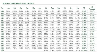 Gator Capital Management Monthly Performance