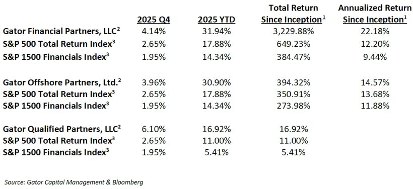 Gator Capital Management Returns