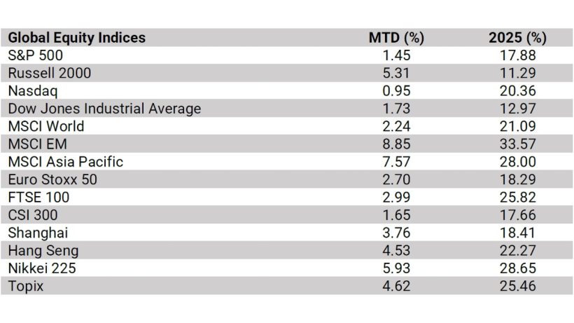 Global Equity Indices Hedge Funds
