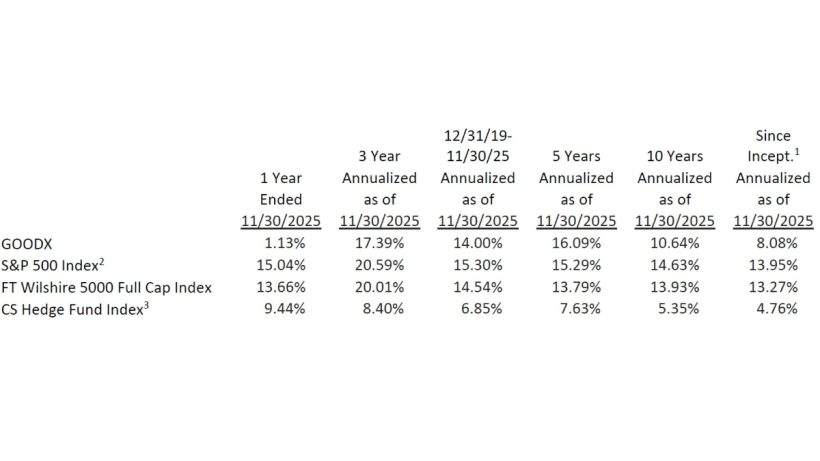 GoodHaven Fund Nov 30 2025 Performance