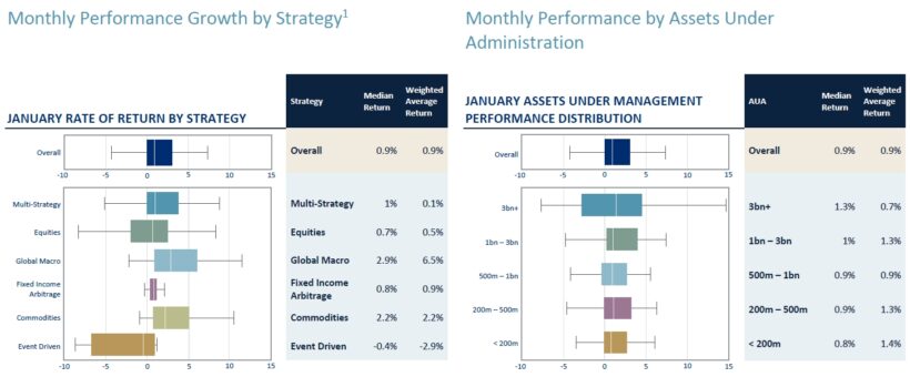 Hedge Fund Monthly Performance