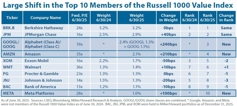 Miller Howard Investments Q4 2025 Commentary: Is There Growth in Your Value? 2 Large Shift in the Top 10 Members of the Russell 1000 Value Index
