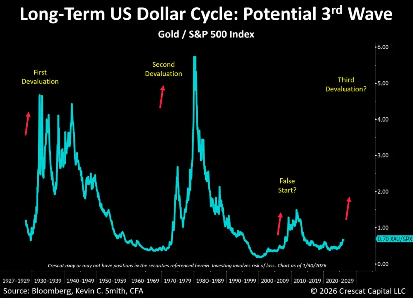 Long-Term US Dollar Cycle Potential Third Wave