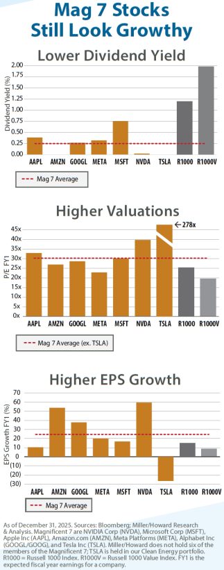 Miller Howard Investments Q4 2025 Commentary: Is There Growth in Your Value? 3 Mag 7 Stocks Still Look Growthy