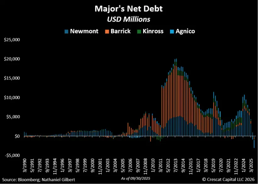 Major Net Debts