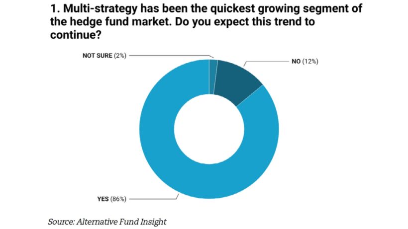 Multi-strategy has been the quickest growing