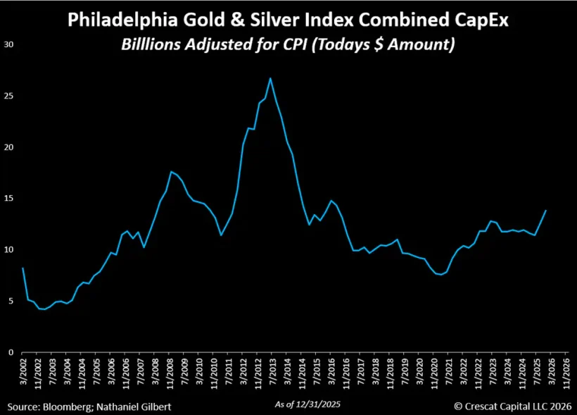 Philadelphia Gold & Silver Index Combined CapEx