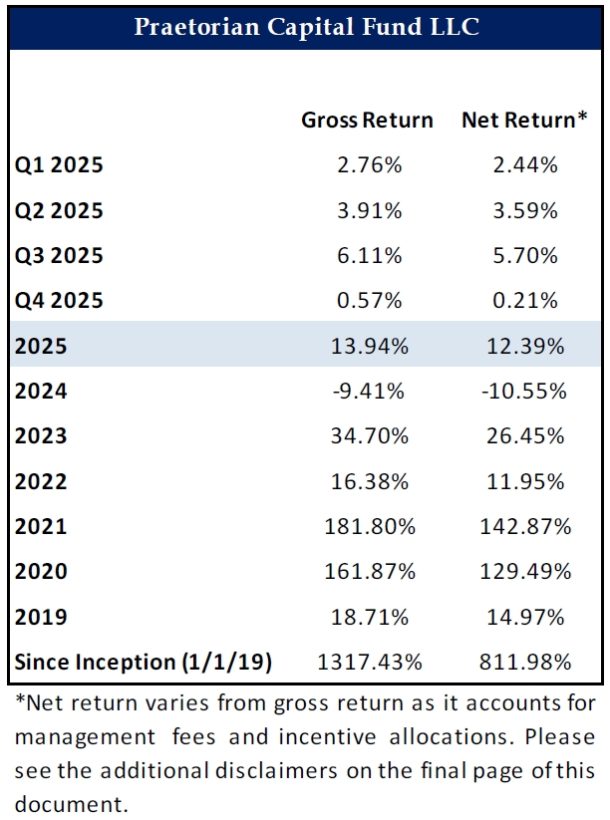Praetorian Capital Returns