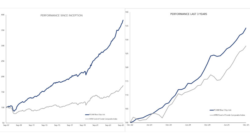 Prime Capital Performance Since Inception and Last 3 Years