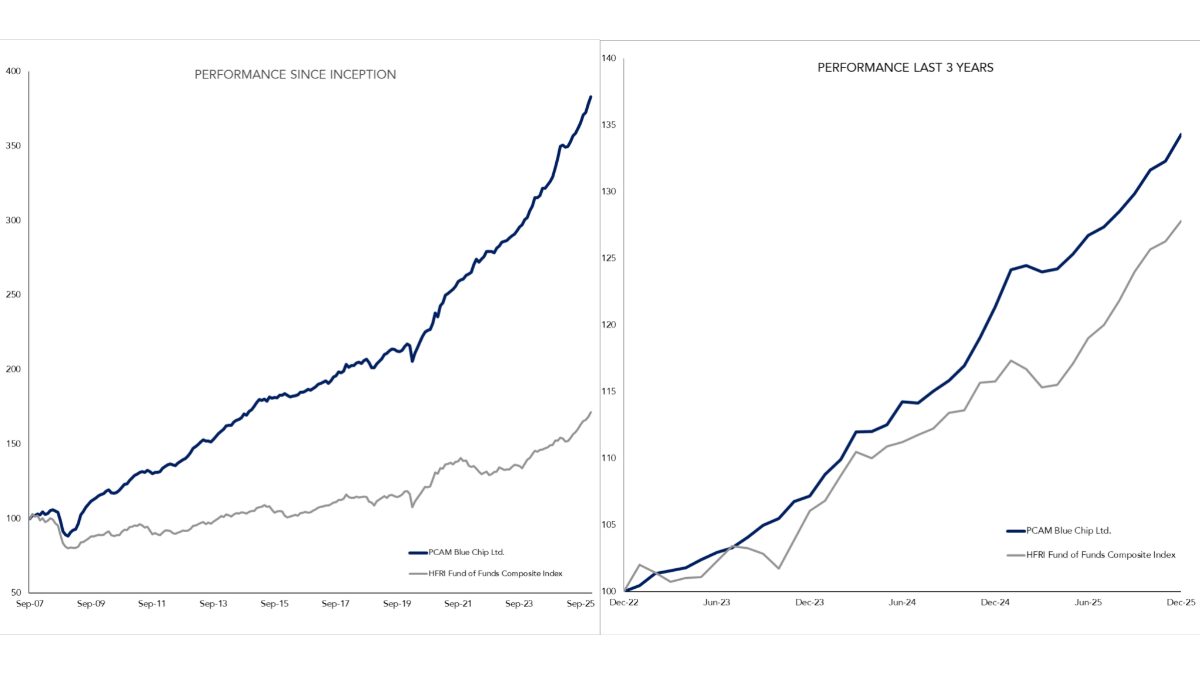 Prime Capital Performance Since Inception and Last 3 Years