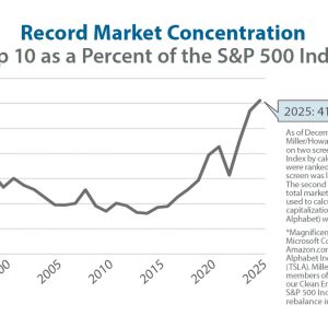Hedge Fund Alpha 5 Record Market Concentration Miller Howard Investments