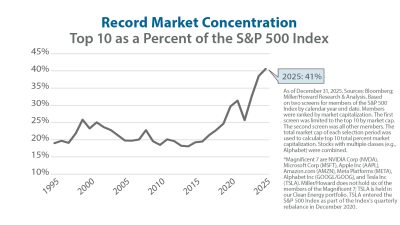 Record Market Concentration Miller Howard Investments